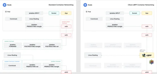 Cilium - Kubernetes CNI ที่ดีที่สุดที่เป็นมากกว่า CNI